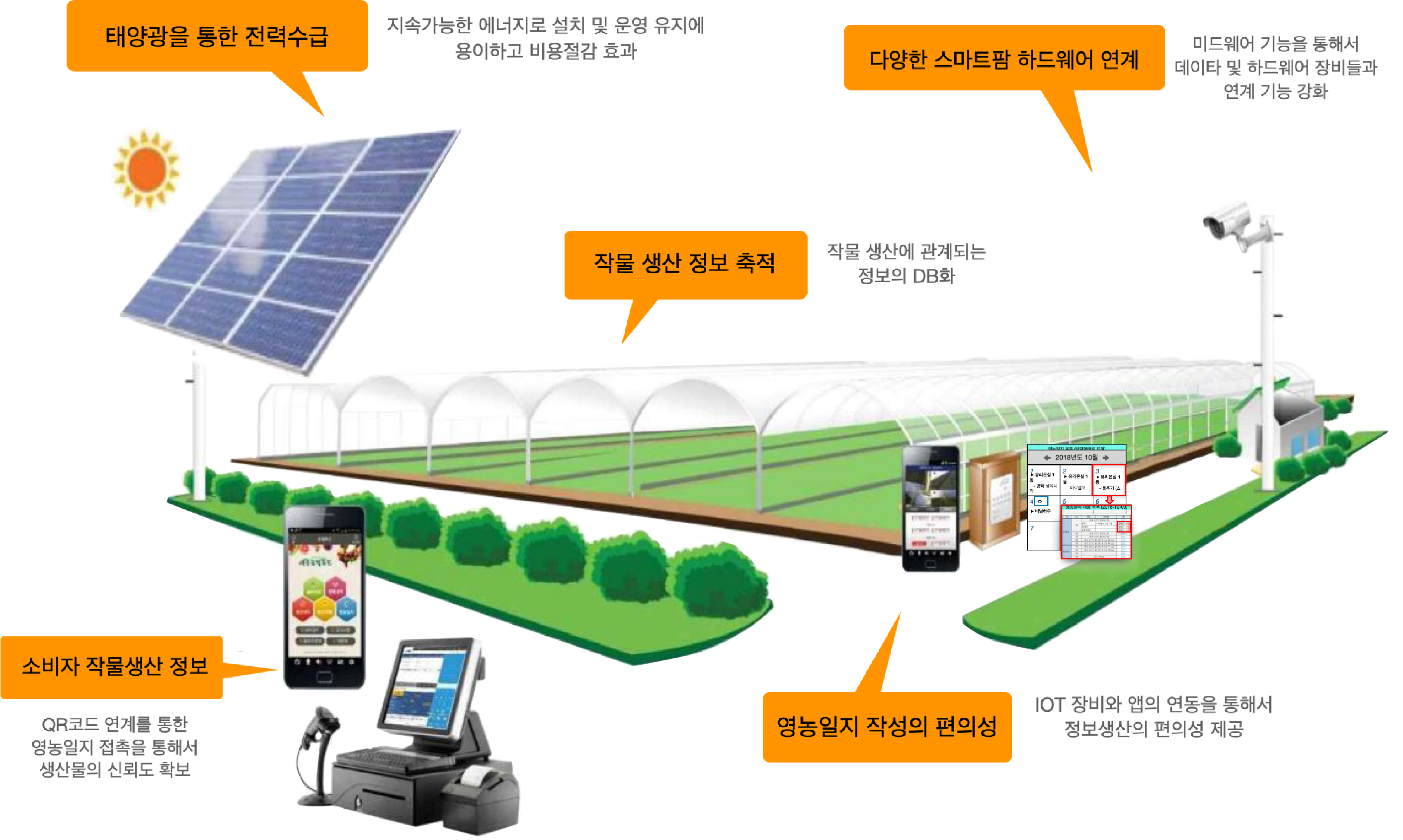 IOT기반의 스마트 영농일지 시스템